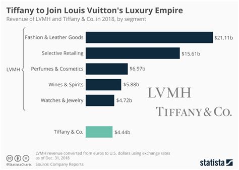 louis vuitton 2022 revenue|lv revenue 2022.